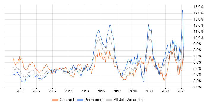 Job vacancy trend for Microsoft Office in East London Job vacancy trend for Microsoft Office in East London