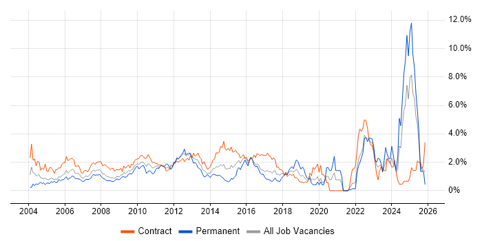 Microsoft PowerPoint job vacancy trend in East London