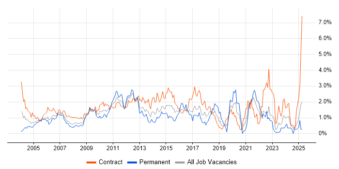 Job vacancy trend for MS Visio in East London Job vacancy trend for MS Visio in East London