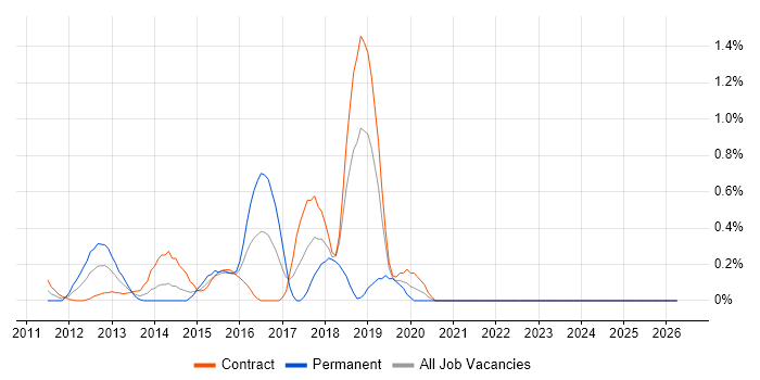 MSTest job vacancy trend in East London