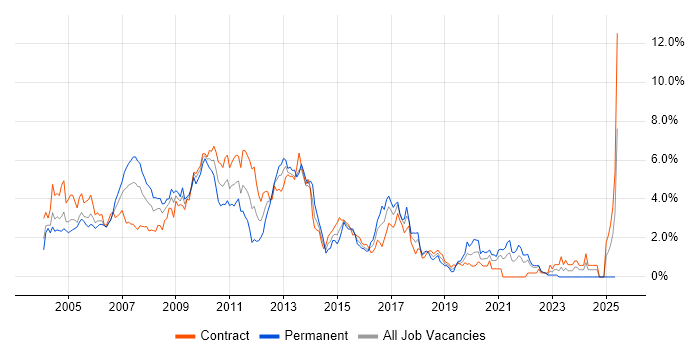 Job vacancy trend for Multithreading in East London Job vacancy trend for Multithreading in East London