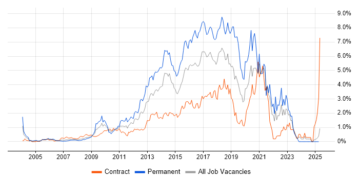 Job vacancy trend for MVC in East London Job vacancy trend for MVC in East London