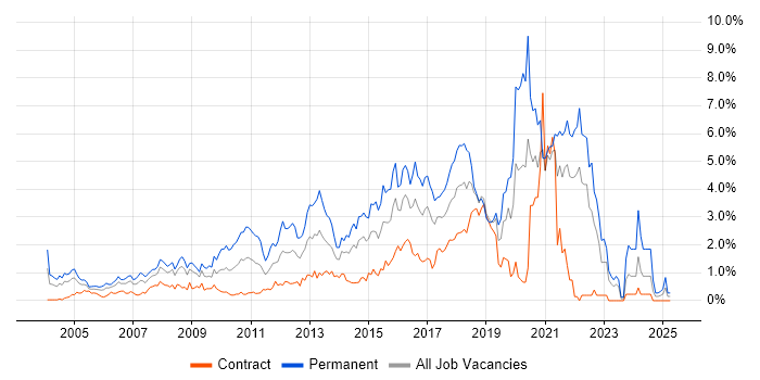 Job vacancy trend for MySQL in East London Job vacancy trend for MySQL in East London