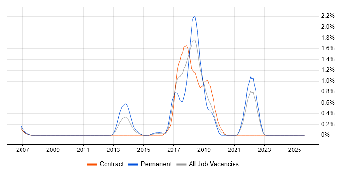 Natural Language Processing job vacancy trend in East London