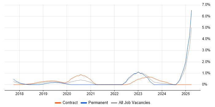 Job vacancy trend for NCSC in East London Job vacancy trend for NCSC in East London