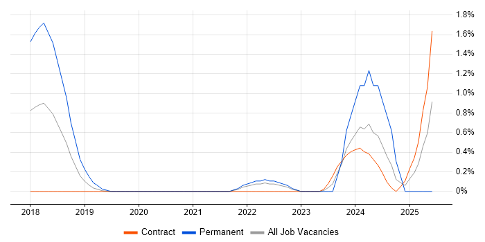 Job vacancy trend for NeoLoad in East London Job vacancy trend for NeoLoad in East London