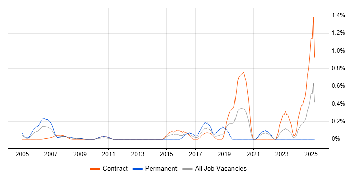 Job vacancy trend for Nessus in East London Job vacancy trend for Nessus in East London
