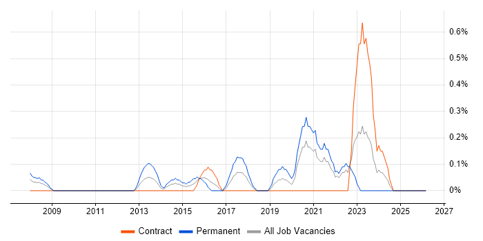 NetSuite job vacancy trend in East London