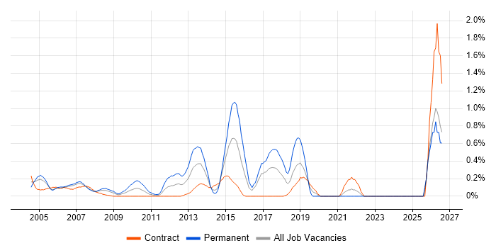 Network Architect job vacancy trend in East London