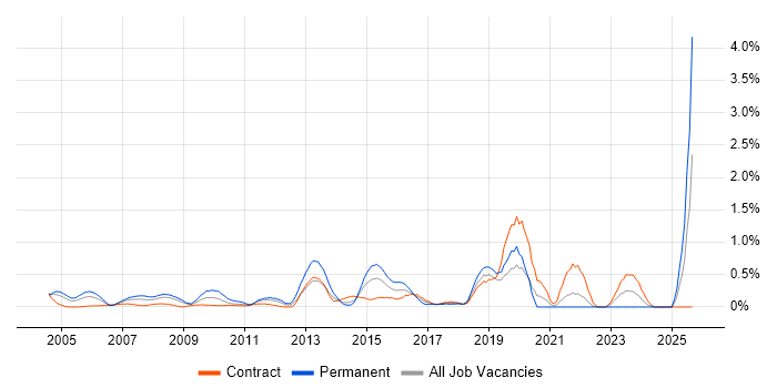 Network Architecture job vacancy trend in East London