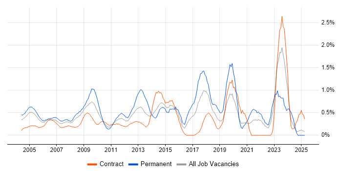 Job vacancy trend for Network Design in East London
