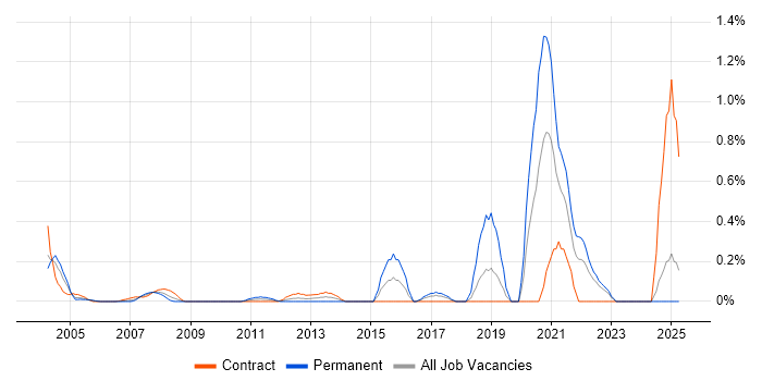Job vacancy trend for Network Load Balancing in East London Job vacancy trend for Network Load Balancing in East London