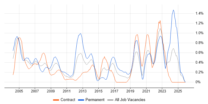 Network Management job vacancy trend in East London
