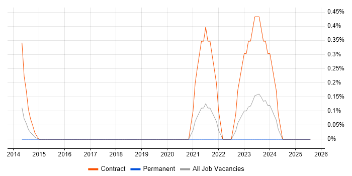 Job vacancy trend for Network Segmentation in East London