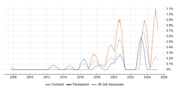 Job vacancy trend for Network Virtualisation in East London Job vacancy trend for Network Virtualisation in East London
