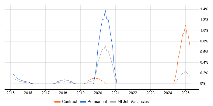 Job vacancy trend for NGFW in East London Job vacancy trend for NGFW in East London