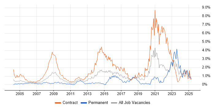 Job vacancy trend for NHS in East London Job vacancy trend for NHS in East London