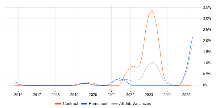 Job vacancy trend for NIST 800 in East London Job vacancy trend for NIST 800 in East London
