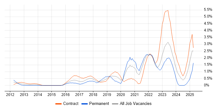 Job vacancy trend for NIST in East London Job vacancy trend for NIST in East London