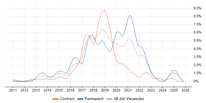 Node.js job vacancy trend in East London