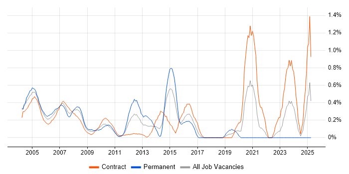 Job vacancy trend for Nokia in East London Job vacancy trend for Nokia in East London