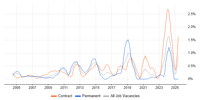 Job vacancy trend for Non-Functional Testing in East London Job vacancy trend for Non-Functional Testing in East London