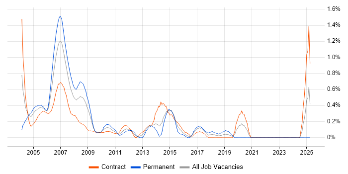 Job vacancy trend for Nortel in East London Job vacancy trend for Nortel in East London