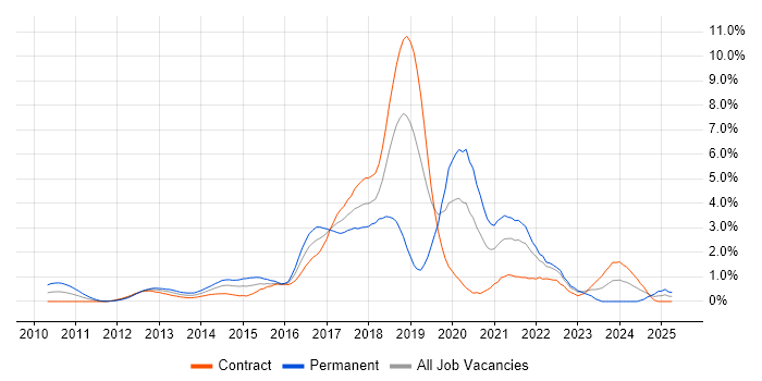 Job vacancy trend for NoSQL in East London Job vacancy trend for NoSQL in East London