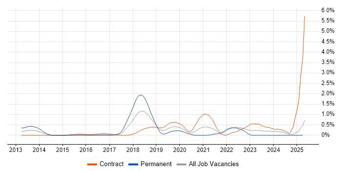 Job vacancy trend for NumPy in East London Job vacancy trend for NumPy in East London