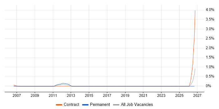 NVQ Level 4 job vacancy trend in East London