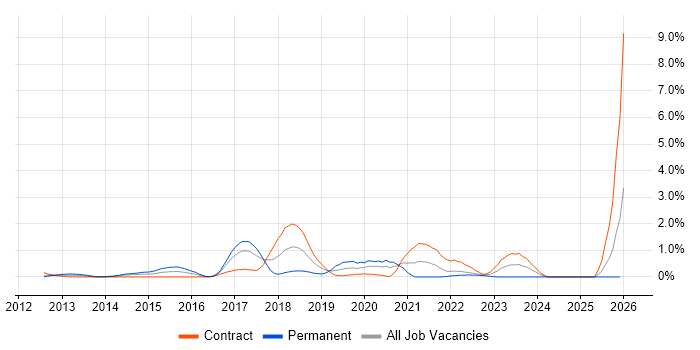 OAuth job vacancy trend in East London