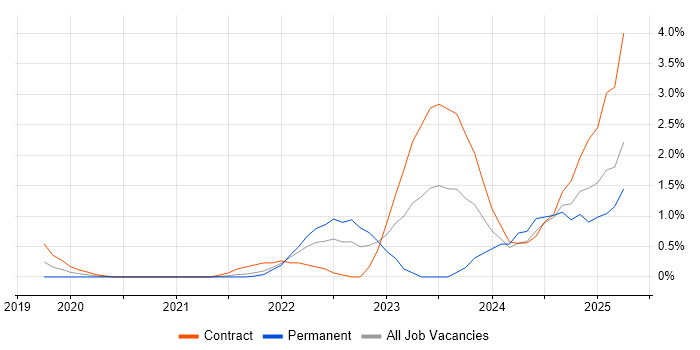 Job vacancy trend for Observability in East London