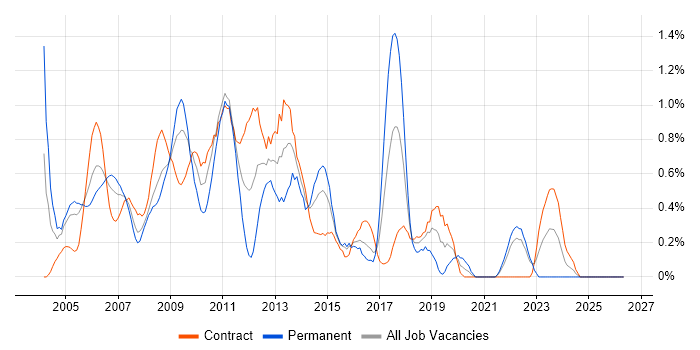 OLAP job vacancy trend in East London