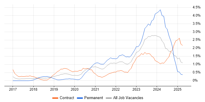 Job vacancy trend for OneDrive in East London Job vacancy trend for OneDrive in East London