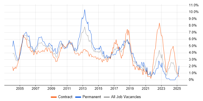 Job vacancy trend for OO in East London Job vacancy trend for OO in East London