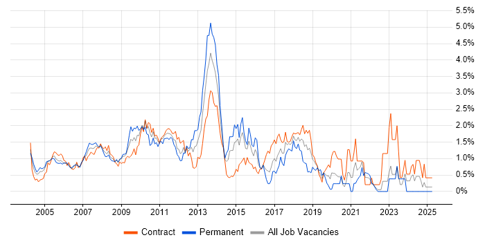 Job vacancy trend for OOD in East London Job vacancy trend for OOD in East London