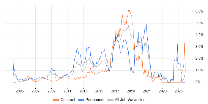 Open Source job vacancy trend in East London