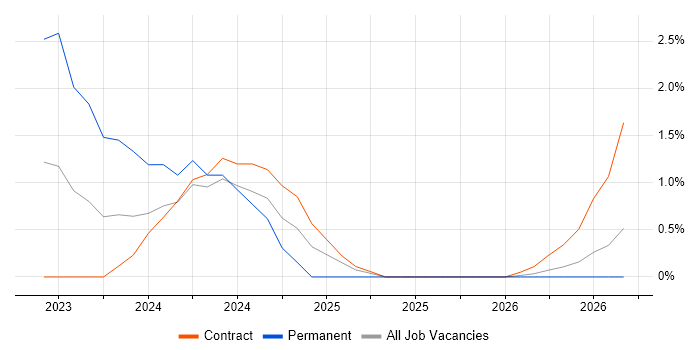 OpenAI job vacancy trend in East London