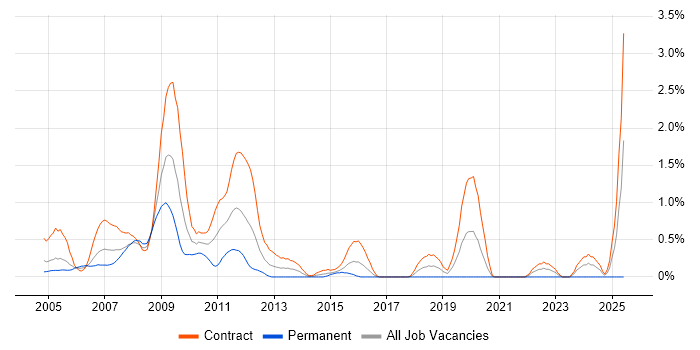 Job vacancy trend for OpenLink in East London Job vacancy trend for OpenLink in East London