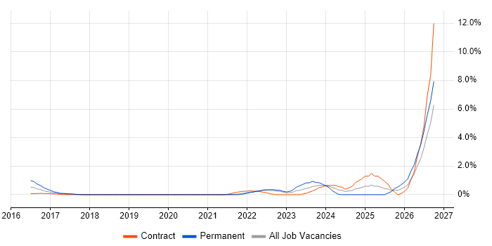 Operational Resilience job vacancy trend in East London