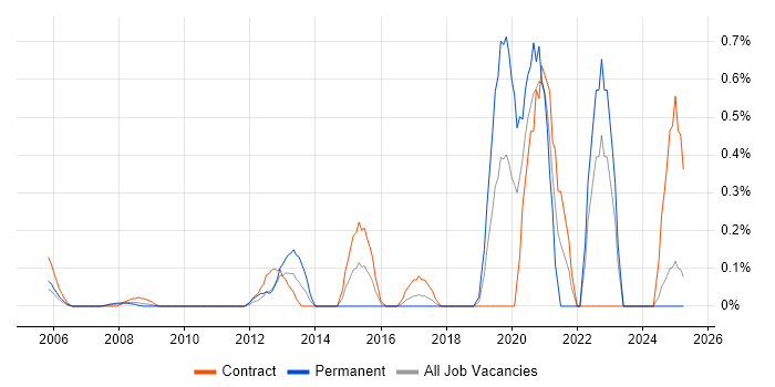 Job vacancy trend for Operational Technology in East London Job vacancy trend for Operational Technology in East London