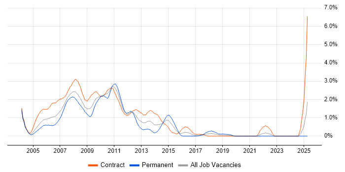Job vacancy trend for Oracle Database 10g in East London Job vacancy trend for Oracle Database 10g in East London