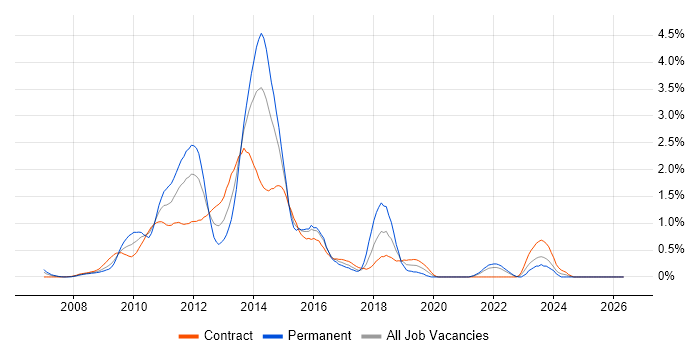 Oracle Database 11g job vacancy trend in East London
