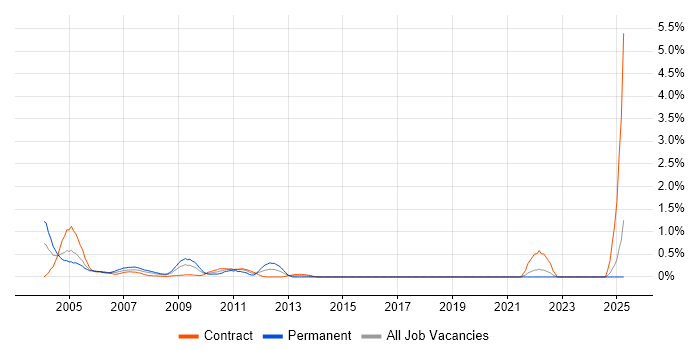 Job vacancy trend for Oracle 11i in East London
