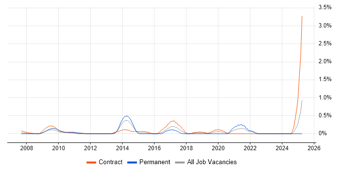 Job vacancy trend for Oracle APEX in East London