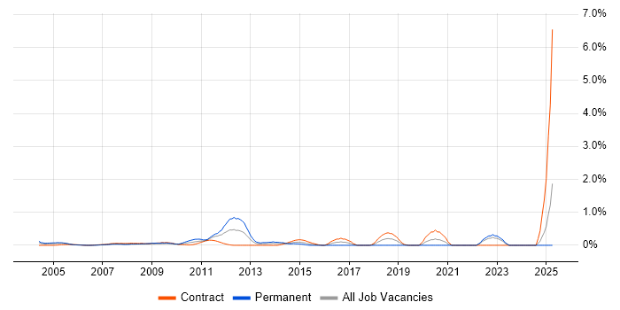 Job vacancy trend for Oracle Assets in East London