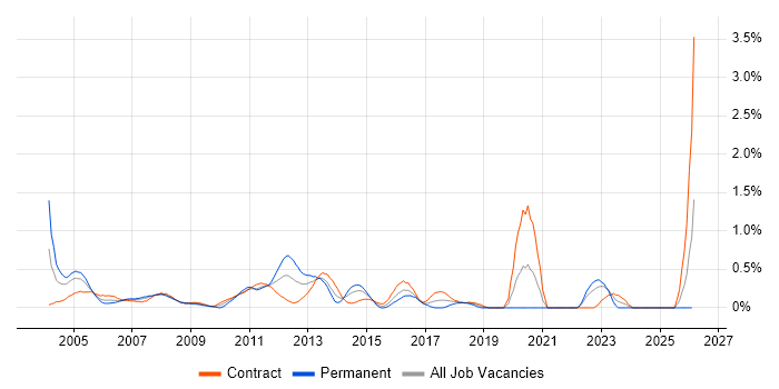 Oracle Consultant job vacancy trend in East London