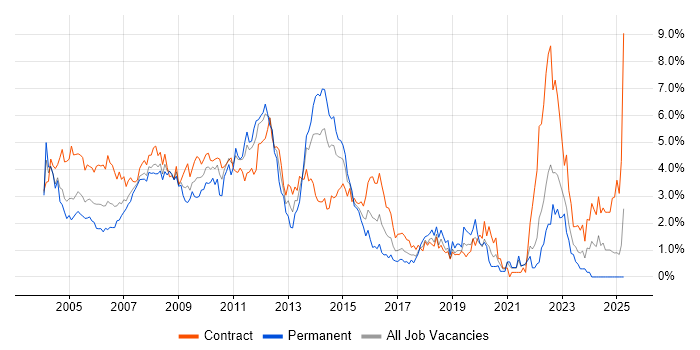 Job vacancy trend for Oracle Database in East London Job vacancy trend for Oracle Database in East London