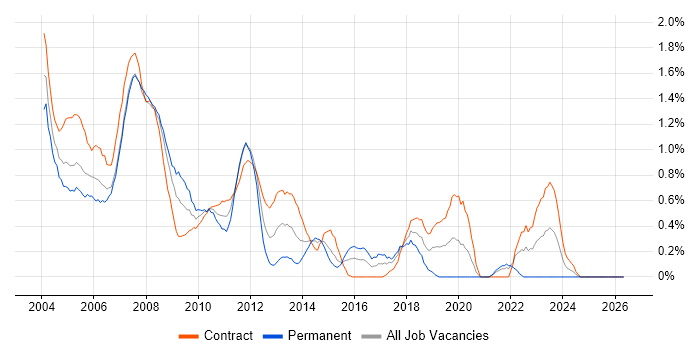 Oracle DBA job vacancy trend in East London