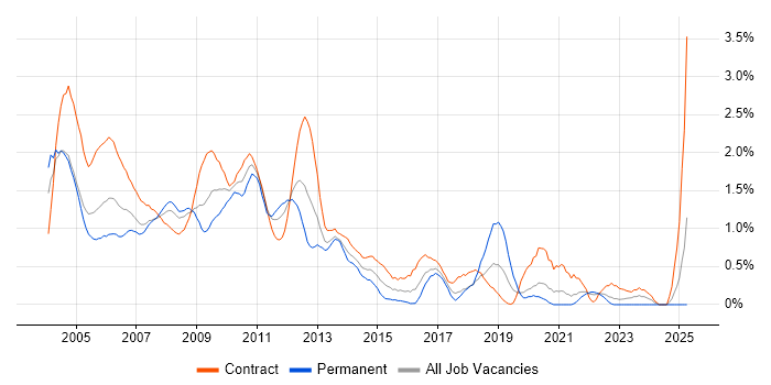 Job vacancy trend for Oracle Developer in East London